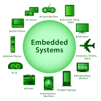 Role of Embedded System in 2023